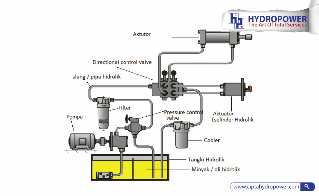 macam macam sistem hidrolik